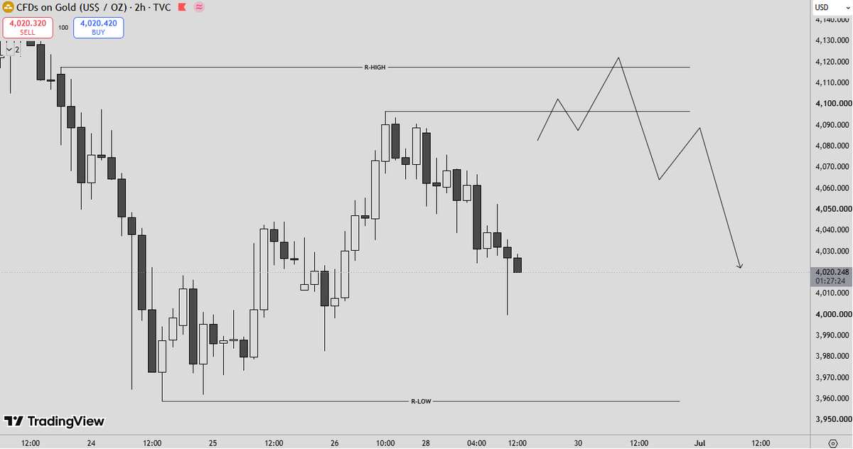 Dreamfx_05's tweet photo. $GOLD 📉
Tomorrow is the monthly close, so expect increased volatility.
Manage your risk accordingly, and don't force trades.
Patience is a position. 🎯
#XAUUSD #Gold #RiskManagement 

DO follow :https://t.co/c2jGc7FfUn https://t.co/GcB4DsyvK1