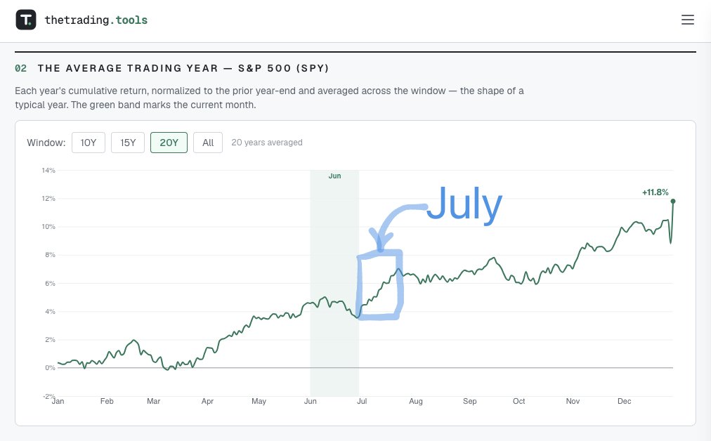 yuriymatso's tweet photo. June did what June usually does: nothing. The S&amp;P has averaged ~0% in June and chopped sideways all month.
July is a different animal. It's been one of the best months of the year for the S&amp;P and Nasdaq. Seasonality is worth tracking: https://t.co/w7d9xyt3EX https://t.co/kymOCb5EF7