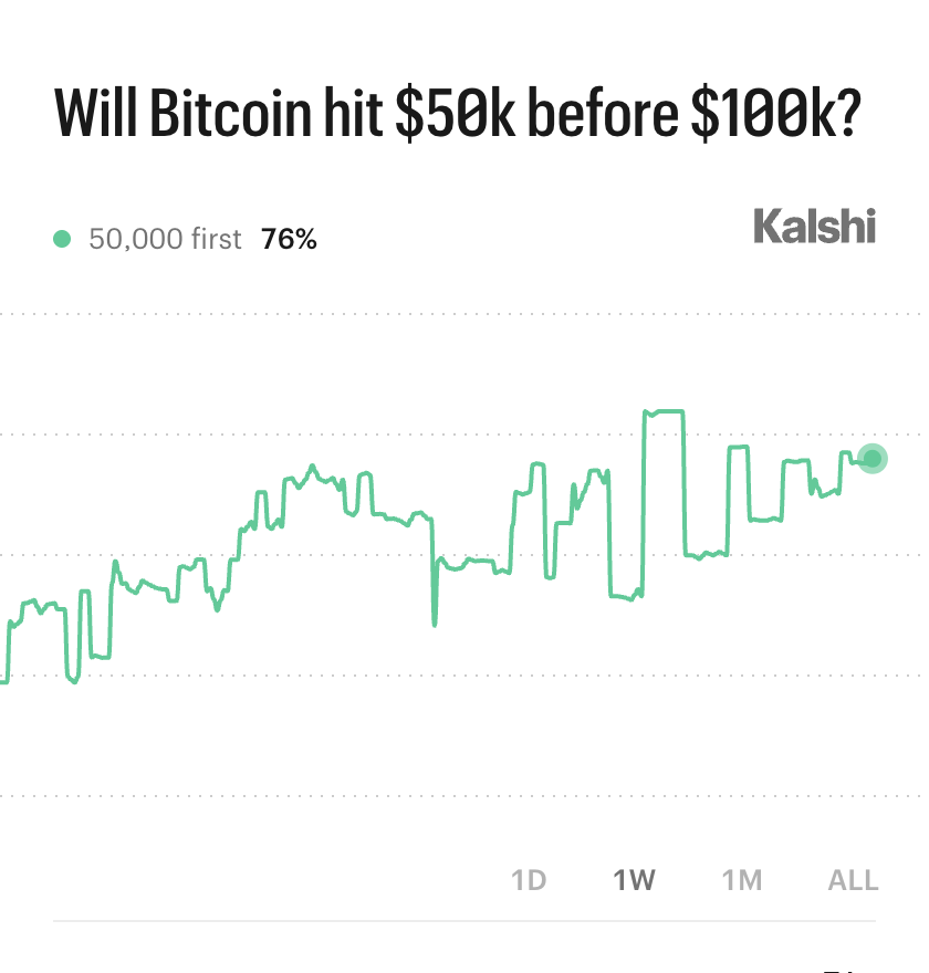 Kalshi_Crypto's tweet photo. BREAKING: 76% chance Bitcoin hits $50,000 before $100,000 https://t.co/tGZSWYKSZt