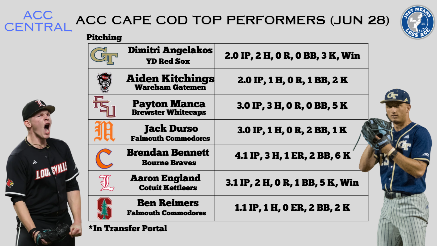 Monty2740's tweet photo. Last night's top pitching performances on the Cape are highlighted by Georgia Tech's Dimitri Angelakos, Miami's Jack Durso, and Louisville's Aaron England, who each tossed at least three scoreless innings. https://t.co/1uVSTGmEtd