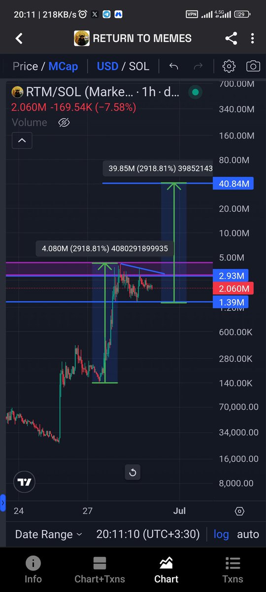 MznFarhad's tweet photo. Next leg up will bring us to 40 mil area, load the truck while we are in this accumulation zone,
With all this support from @blknoiz06 and our lovely dev @elchefdesol and our amazing community we will get to 1 bil in time, $rtm has THE narrative 
Return to memes fellas https://t.co/BQRTXAyNNK