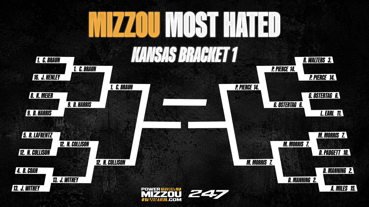 PowerMizzoucom's tweet photo. Just opened voting in the Sweet 16 of the most hated #Mizzou opponents bracket

https://t.co/9LUe2inLHC https://t.co/utGLx2IXZZ