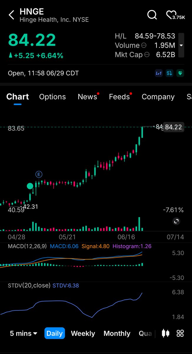 TheFFnewsletter's tweet photo. $HNGE provided a great entry. Subs notified last night. 

https://t.co/XOCa3YZAvH https://t.co/X2OKObsJP5