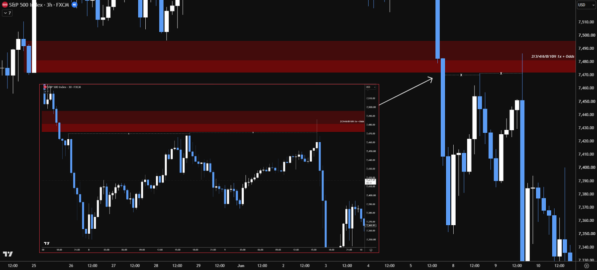 F25_RR's tweet photo. Hidden Order Blocks getting frontran.

"I do think I have found something interesting regarding the frontrun of the level." ~ May 23rd

I've seen Hidden Order Blocks (HOBs) getting frontrun a lot lately. Two good examples were the $FART and $SHIB trades I shared. Those were very clean, high probability trade ideas which would have led to a combined 25RR.

I was annoyed that I missed these trades, but a couple of questions came to mind. 

Why were these levels frontran? What did I miss? What can I do about it? Am I just unlucky? 

I started digging into what happened in price action and looked back at trades where I got frontrun. What I've found was actually quite simple.

I've found that the levels get frontrun by liquidity grabs. These liquidity points are created closely after the HOB has been created. When price then approaches the HOB, it might just take the liquidity point and leave your HOB untouched.

I'll show two examples to give you a better understanding of what I'm seeing.

First example $IMX:
There was an HTF level I was watching for a short, but price never reached the level. Looking back at it, you can see in the zoomed-in part that there was an MTF swing created after the HOBs. When price approached the HOBs, it only took the liquidity point (with a 3 drives pattern), and rotated back down towards the range low without ever touched the HOBs.

Second example $SPY:
This example shows a bit of a different story. In this case the HOBs got frontrun again. Price took the liquidity point after the HOB creation and gave a decent reaction to the downside. Price, however, came back for the HOB and moved down with a more significant reaction.

So yes, a HOB might get frontran by a liquidity point, but that doesn't mean it won't touch the HOB. For me, this just means that I will lower my limit order towards the liquidity point that is created after the HOB creation (or market order when the liquidity point has been grabbed). This will result in a slightly lower RR, but in my opinion that's better than getting frontran on high probability trades.

I'd recommend checking out the $FART and $SHIB frontruns yourself. The levels are shared below, up to you to find the liquidity points.

$SHIB:
Check the quoted post.

$FART: https://t.co/xlivNZRSa0
