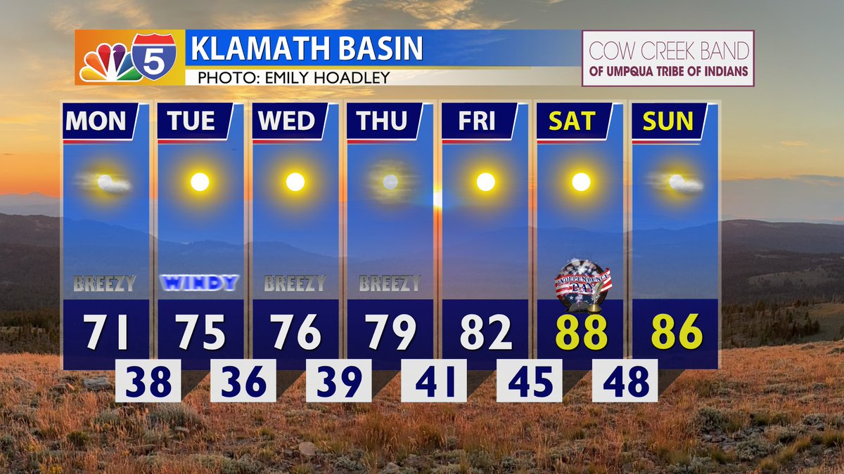 BobbyJohnstonWX's tweet photo. We are done with the rain, but the below seasonal highs and slightly breezy days are expected to last for most of this week. Getting toasty with plenty of sunshine this July 4th weekend. Enjoy! @KOBITV https://t.co/mMKgcC5fBF