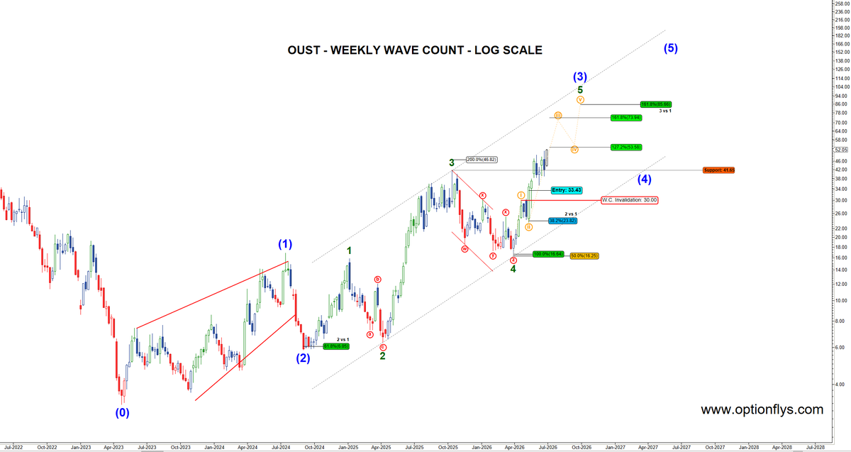 Posted this setup back on May 14 when $OUST was trading around 34 ...