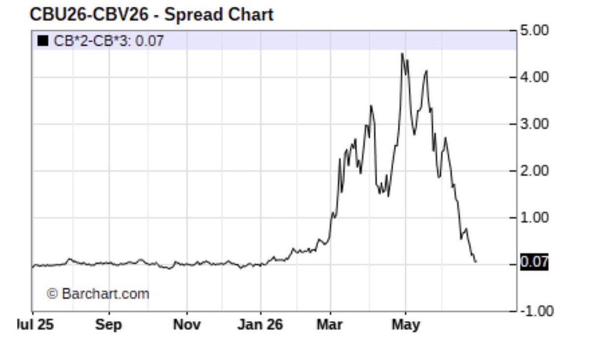 HFI_Research's tweet photo. Look, it’s very simple. Either products are full of shit and the tightness we are seeing in spreads are going to turn to shit, or crude is full of shit and will reverse violently higher. https://t.co/18zBSP4YVJ