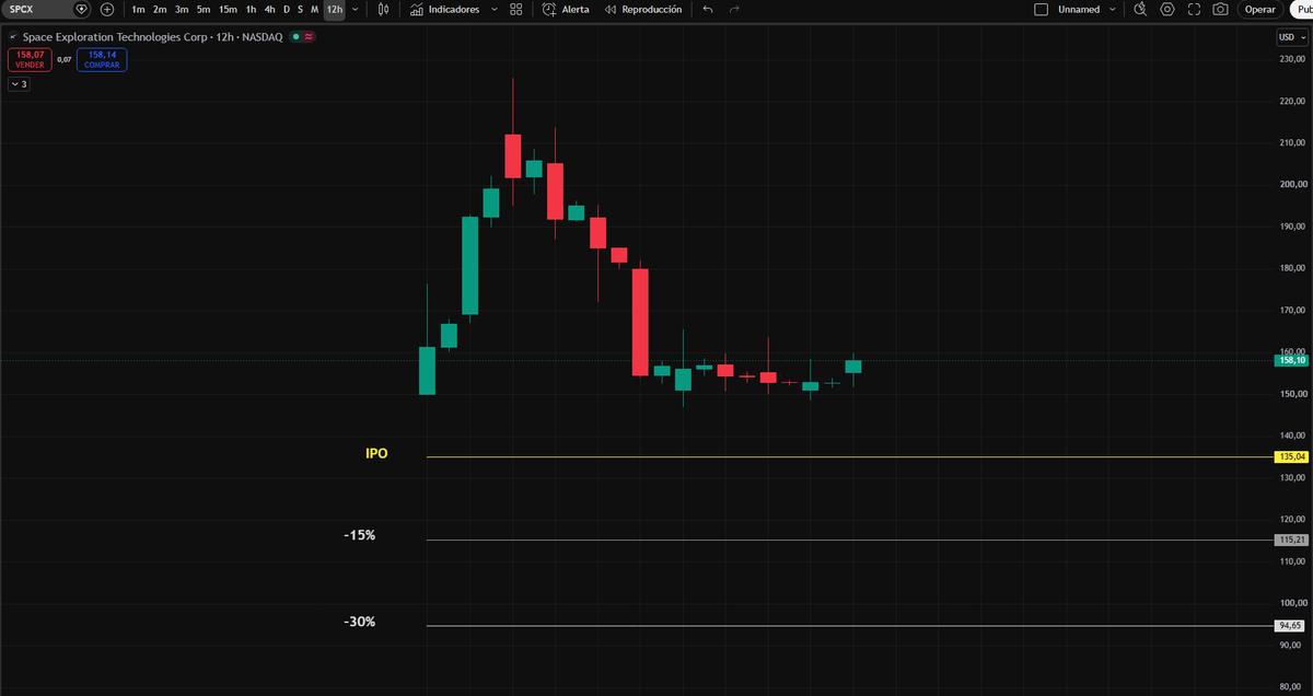 GranMag0's tweet photo. 🤔Hablemos de $SPCX  y donde voy a acumular:

Su IPO comenzó en 135$ 👉 ahora mismo está sobre 157$💵 aunque llegó a 225$ (FOMO desmedido)

Históricamente, la mayoría de empresas relacionadas con este sector, caen entre 15% - 30% 📉 desde el precio inicial de IPO

Es decir, desde los 135$ inciales, sería así:

Caída del 15% 👉 precio 115$
Caída del 30% 👉 precio 94$

Ya sabes donde voy a acumular ☺️