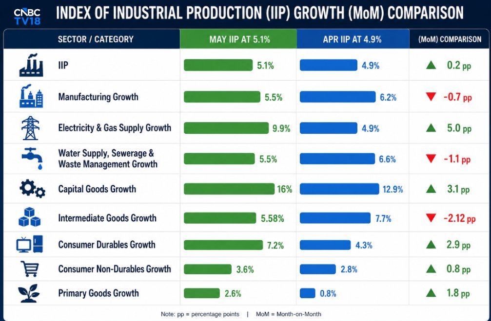 Sanju_Verma_'s tweet photo. #Manufacturing Growth in May at 5.5% is great news,given the global headwinds
Three aspects stand out
📌Capital Goods growth📈16%
📌Electricity&Gas Supply📈9.9%
📌Consumer Durables 7.2📈
This shows Private Capex is strong&
Infra spend is robust
#Modinomics is working&how👇💪 https://t.co/QHZobdlUWn