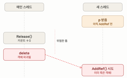 shingeonwoo's tweet photo. 2-2/ 멀티스레드 환경에서의 문제

새 스레드가 raw 포인터 p를 받기만 하고 아직 AddRef를 호출하지 않은 상태에서, 메인 스레드가 먼저 Release로 카운트를 0으로 떨어뜨려 객체를 delete해 버리면, 뒤늦게 새 스레드가 AddRef하려는 대상은 이미 소멸된 객체가 된다.

결국 이런 문제를 해결하기 위해 스마트 포인터를 사용한다.