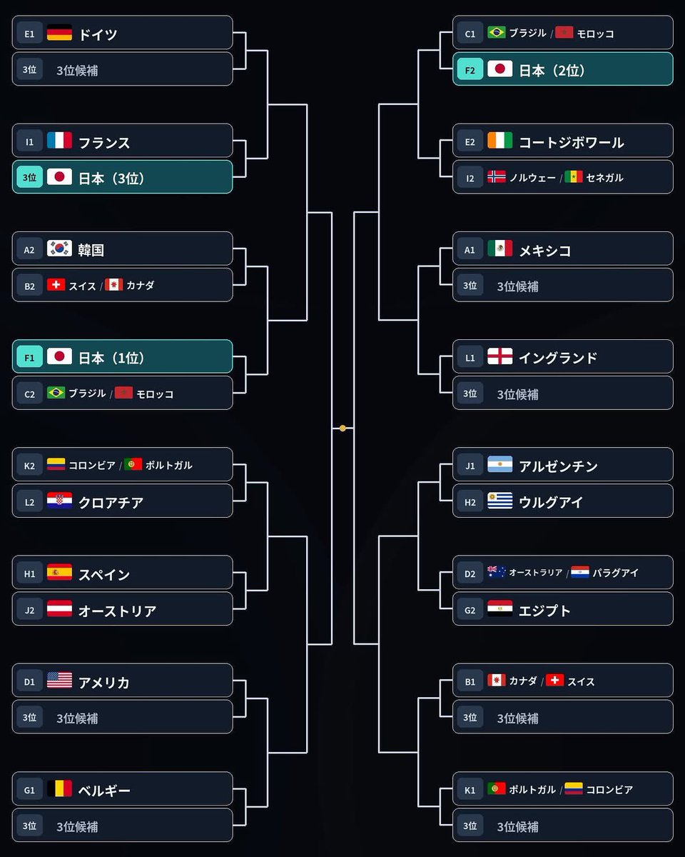 k_bizarre's tweet photo. 個人的には1位通過してモロッコ倒して、新記録であるベスト8進出をかけた日韓戦、というのが一番熱い展開
#W杯 
#worldcup https://t.co/Jhijhk22v8