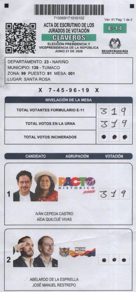 SantiagoVelezP's tweet photo. Muchas mesas en zonas de conflicto registraron el 100 % de los votos a favor de Cepeda. Por el contrario, no hay ninguna mesa en zonas de conflicto con el 100% de los votos a favor de Abelardo. ¿De verdad pretenden que esto se acepte como normal? Las autoridades deben investigar. https://t.co/l2sYNHgDcM