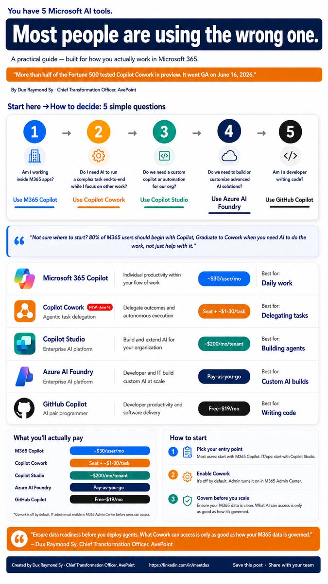 meetdux's tweet photo. You have 5 Microsoft AI tools. Most people are using the wrong one for the job.

M365 Copilot. Copilot Cowork. Copilot Studio. Azure AI Foundry. GitHub Copilot.

Each one does something different - and knowing which to use changes everything. https://t.co/hzy40VGaIn