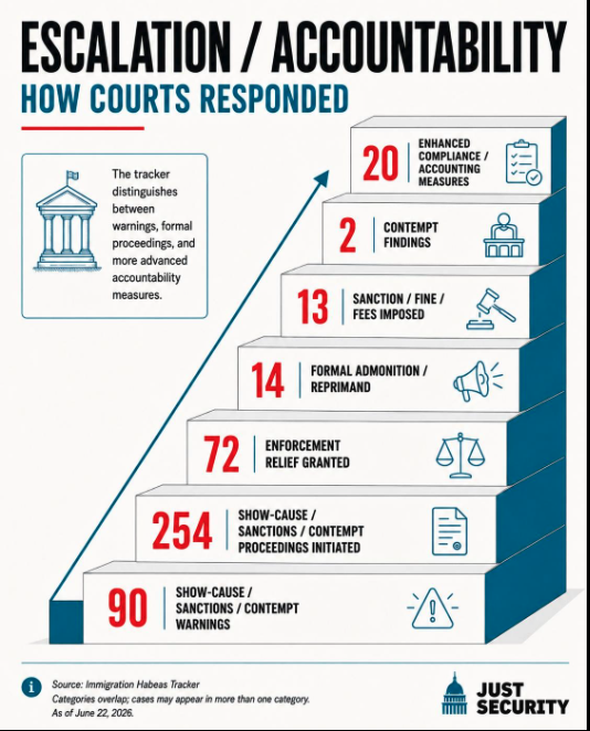 rgoodlaw's tweet photo. Many lessons to be taken from this new searchable database including:

Todd Blanche's gross mismanagement of DOJ over  this period.

Courts: presumption of regularity/government good faith simply gone.

Courts: increasingly sanctioning DOJ attorneys⬇️ https://t.co/p1f4yBM61g