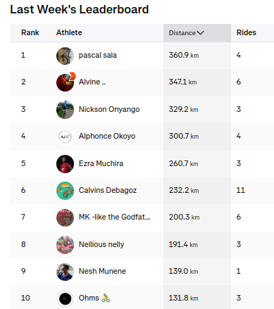 Alphonce___'s tweet photo. We are aware of the physical demand of this adventure, and we have been training for it.  This is the Band's leaderboard from the past weeks. https://t.co/LuVsDmPwgX