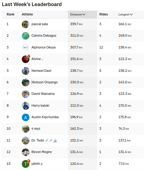 Alphonce___'s tweet photo. We are aware of the physical demand of this adventure, and we have been training for it.  This is the Band's leaderboard from the past weeks. https://t.co/LuVsDmPwgX