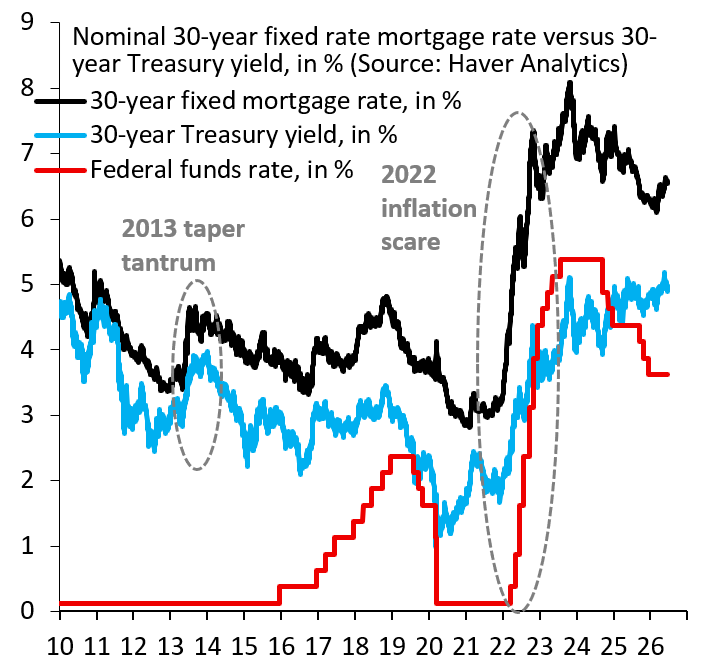 robin_j_brooks's tweet photo. The one thing Kevin Warsh said last week that gives a hint at future policy is that financial conditions are too tight for the housing market and too loose for equities. That's clearly true. The issue is whether there's anything the Fed can do to fix this.
https://t.co/XGBfn4sPoe https://t.co/qEf6svNNF1