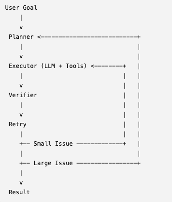 no7wade's tweet photo. A simple explanation:
Harness engineering means designing the system around an AI so it can reliably achieve goals, not   just answer prompts.   It includes tools, planning, memory/context, execution loops, verification, retries, and failure handling.  
If prompt engineering is "make the model respond better," harness engineering is "make the whole  AI work system finish the job(via multiple run/hop)."
