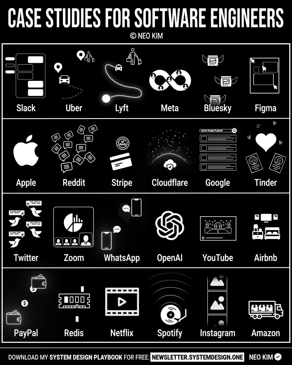 systemdesignone's tweet photo. If you want to become good at system design, learn these case studies (bookmark this now):

1 Slack Architecture
↳ https://t.co/eIo29uOQOJ

2 How Uber Finds Nearby Drivers at 1 Million RPS
↳ https://t.co/kJ2t8dtmch

3 How Lyft Works
↳ https://t.co/I60MyUjhXN

4 How Meta Achieves 99.99999999% Cache Consistency
↳ https://t.co/Eew8VIl4Vn

5 How Bluesky Works
↳ https://t.co/2rLYlRlky0

6 How Figma Scaled Postgres to 4M Users
↳ https://t.co/UZZ3DoYsvN

7 How Apple AirTags Work
↳ https://t.co/02ChJDY5Y5

8 How Stripe Prevents Double Payments Using Idempotent API
↳ https://t.co/afe7ACuSYE

9 How Reddit Works
↳ https://t.co/o6Pw2hhj3T

10 How Cloudflare Supports 55 Million RPS With 15 Postgres Clusters
↳ https://t.co/2P9EQ2AIBg

11 How Tinder Scaled to 1.6 Billion Swipes per Day
↳ https://t.co/4E1zfgfvlw

12 How Google Docs Works
↳ https://t.co/W57IkAjXpT

13 How Twitter Timeline Works
↳ https://t.co/T7xJTWL30C

14 How WhatsApp Works
↳ https://t.co/VScq8QwHMr

15 How Zoom Works
↳ https://t.co/b84eNPpB77

16 How ChatGPT Works
↳ https://t.co/wgE4cxO7i2

17 How YouTube Works
↳ https://t.co/kHk3g6jz6t

18 How Airbnb Works
↳ https://t.co/Bi5SAjfv5S

19 How PayPal Was Able to Support 1B Transactions a Day With Only 8 VMs
↳ https://t.co/Xj4dpBKuBv

20 Redis Use Cases
↳ https://t.co/hZ571ruVeA

21 Microservices Lessons from Netflix
↳ https://t.co/IjxRWKAxtm

22 How Spotify Works
↳ https://t.co/d1rGAvPIxA

23 How Instagram Scaled to 2.5 Billion Users
↳ https://t.co/5f7rorTzxX

24 How Amazon S3 Achieves 99.999999999% Durability
↳ https://t.co/FjTUxkVxa5

What else should make this list?

===

👋 PS - Want my system design playbook for FREE?

Join my newsletter with 201K+ software engineers right now:
→ https://t.co/ByOFTtOihX

===

💾 Save & RT to help others ace system design.
👤 Follow @systemdesignone + turn on notifications.