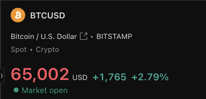 Crypto_Crib_'s tweet photo. $BTC reclaims $65k! 👀 https://t.co/sp5fdzYPyI
