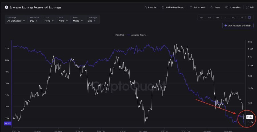 TheDeFinvestor's tweet photo. While $ETH staking ratio is at ATH, ETH CEX reserves are at multi-year lows. 

A lot of ETH is being transferred from short-term traders to long-term holders.

Good to see it. https://t.co/IgfK2S9sD8