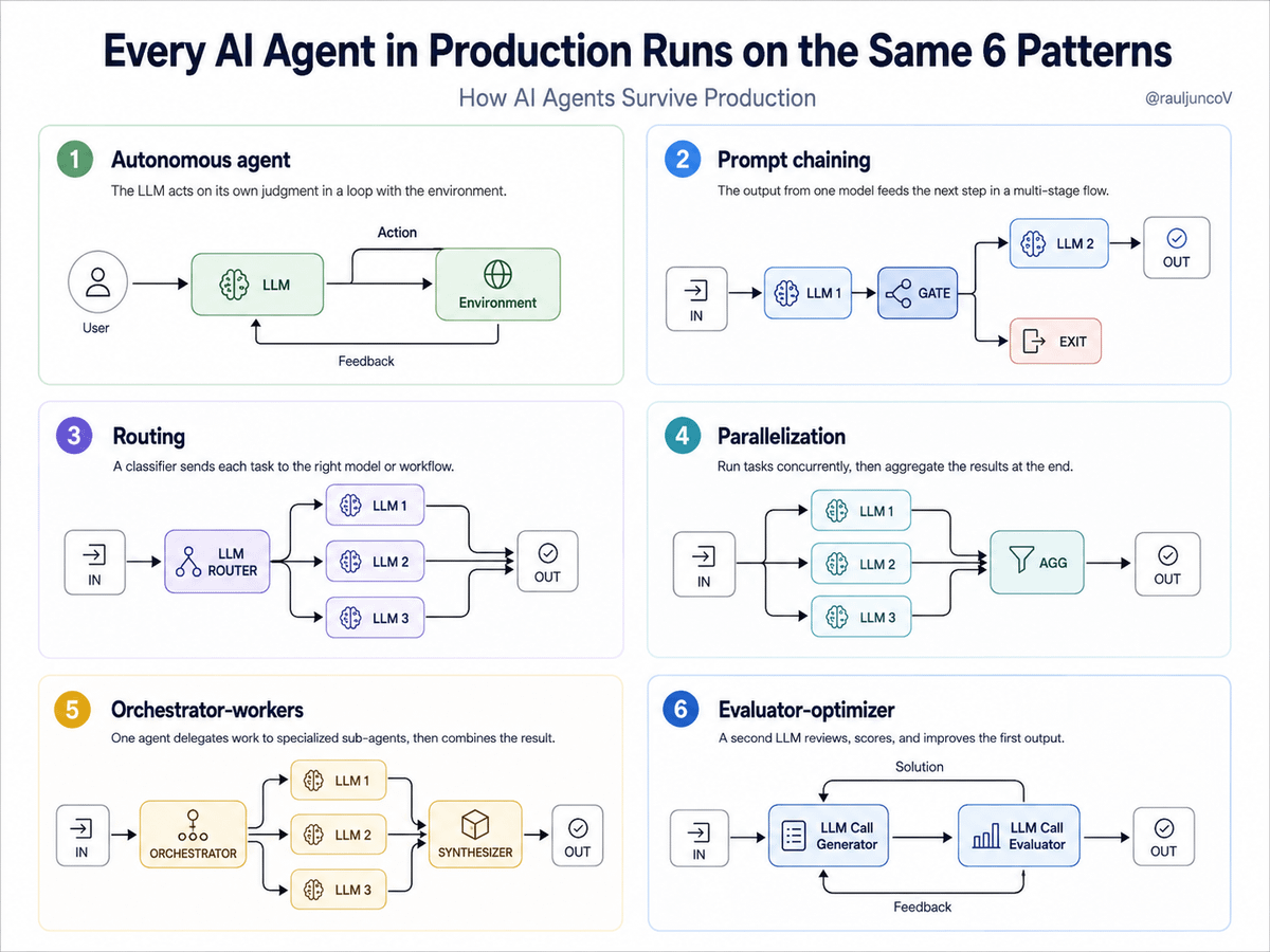 RaulJuncoV's tweet photo. Every AI agent in production runs on the same 6 patterns.

Real systems mix them:

1. Autonomous agent → the LLM acts in a feedback loop
2. Prompt chaining → one model output feeds the next step
3. Routing → each task gets sent to the right model or workflow
4. Parallelization → multiple tasks run at the same time, then aggregate
5. Orchestrator-workers → one coordinator delegates to specialized agents
6. Evaluator-optimizer → another model reviews, scores, and improves the output

You mix these depending on latency, cost, reliability, and failure recovery. Sometimes in the same workflow.

The best place I've found to learn all 6 is 'Trigger. dev'

It's open source, TypeScript-native, and built for this: long-running agents with retries, queues, and real observability baked in.

The repo has working examples for all six. Start there.

You can learn more here https://t.co/jTeVM4UcEz

I'm partnering with @triggerdotdev  for this post.