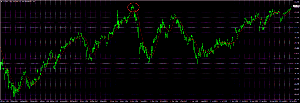GoldenSpiritFx's tweet photo. USD/JPY https://t.co/qUq1OCjOwk