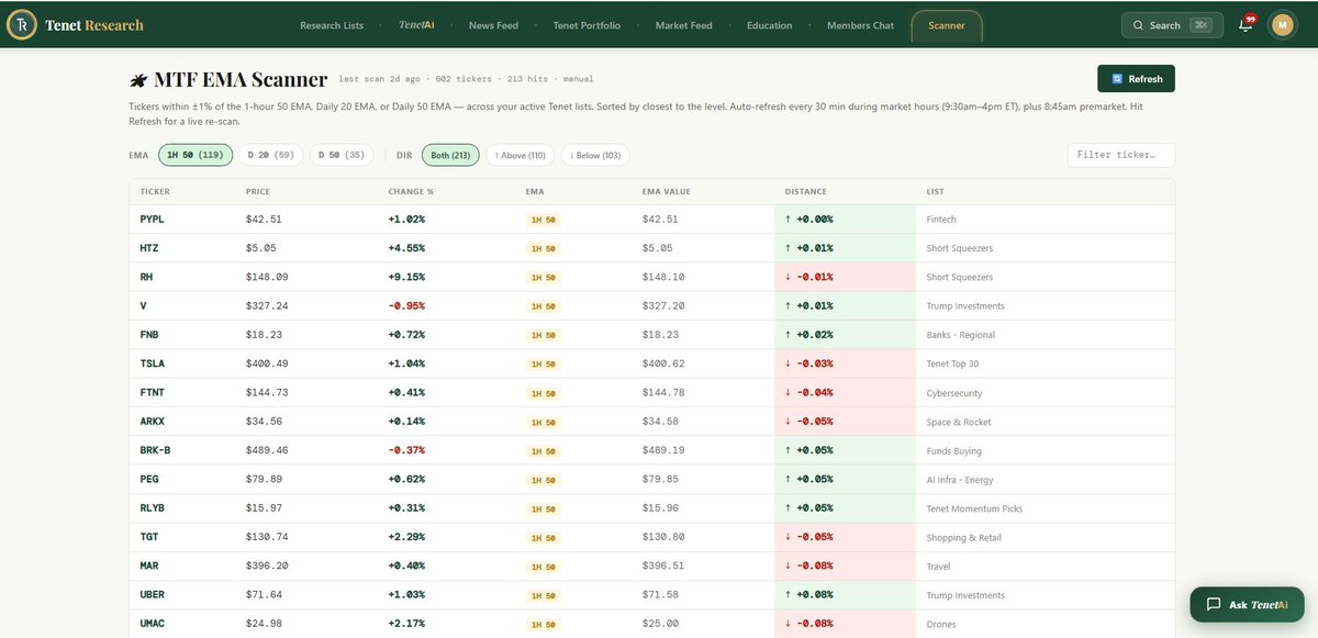 TENETTRADEGROUP's tweet photo. Top 15 Stocks are trading right near the @ripster47 1H MTF Cloud

Powered by Tenet Research MTF Scanner, this isn't guesswork. It's data. It's precision. 
It's the edge most retail traders never get access to.

1 $PYPL 
2 $HTZ 
3 $RH 
4 $V
5 $FNB
6 $TSLA
7 $FTNT 
8 $ARKX 
9 $BRK-B 
10 $PEG 
11 $RLYB
12 $TGT 
13 $MAR
14 $UBER
15 $UMAC

The question isn't if these stocks will move — it's whether you'll be ready when they do.

📌 Check Tenet Research website for full watchlist. These lists drop regularly and the window to act is always small.