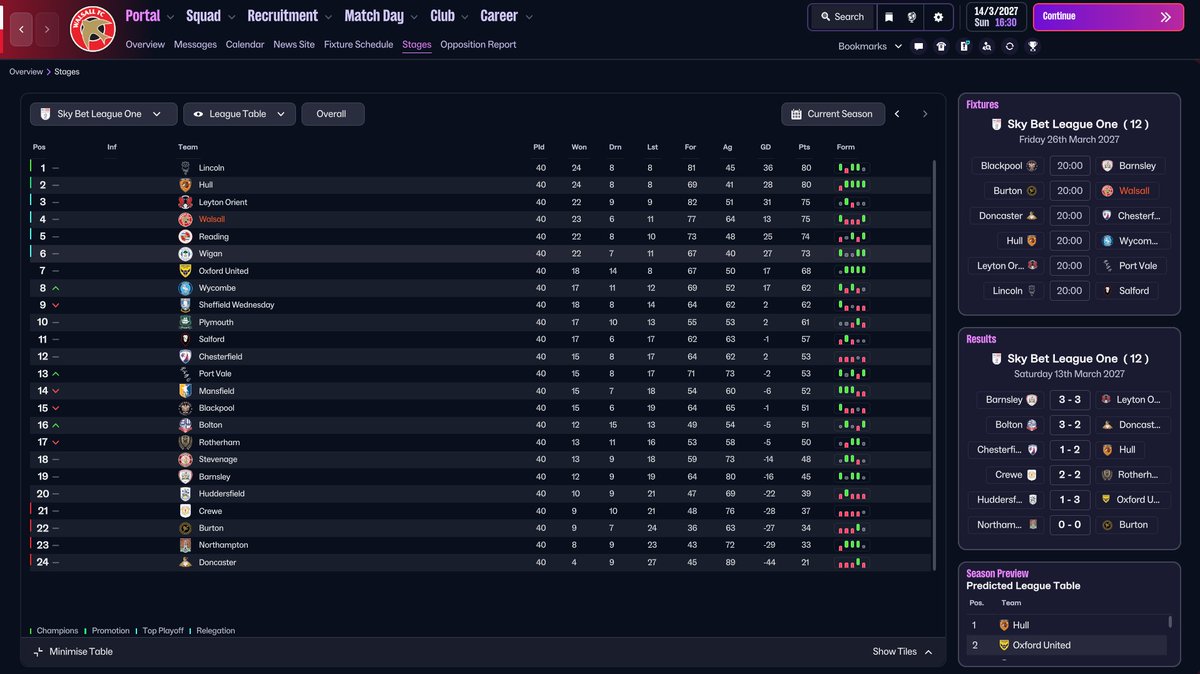 Fmsarge's tweet photo. So very inconsistent over last few games we find ourselves 5 points off top spot with a very close number of points between 6th and 3rd so time for a rollercoaster last 6 games https://t.co/Ia60TFaOIM