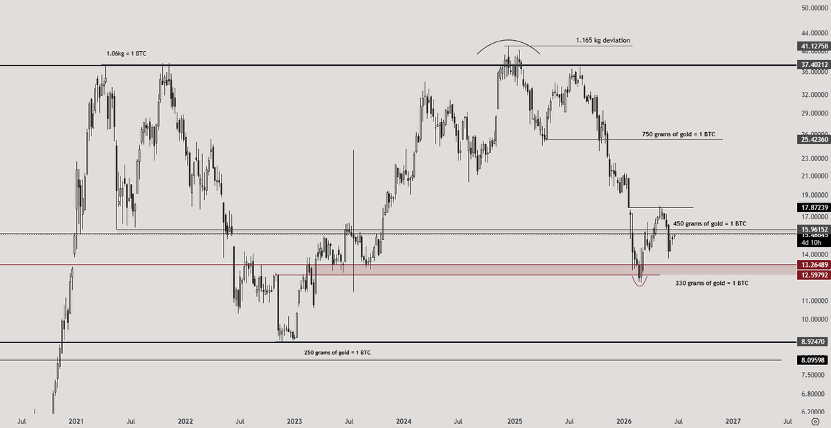 ApexPositions's tweet photo. And so, this crucial level is holding, and it has to for any long-term narrative of a store of value to actualize. https://t.co/EnSyMY58kd