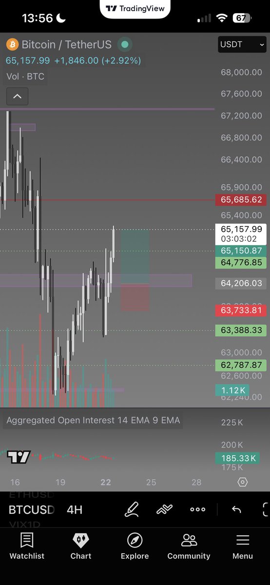 ThinkingGL's tweet photo. Thesis remains intact — half the position closed.
bitcoin:native is showing impressive strength, which is why I've only taken partial profits. A pullback into the new support zone would be healthy and could provide the foundation for the next leg higher toward the 67.7k liquidity cluster.
Don't chase price here. Let the market come to you — there should be plenty of opportunities to secure better entries on the way to that target.