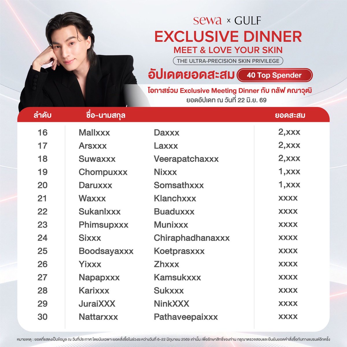 sewathailand's tweet photo. 📢 อัปเดตรายชื่อ Top Spender กิจกรรม SEWA x GULF EXCLUSIVE DINNER 🍽️✨"MEET & LOVE YOUR SKIN" กับกลัฟ คณาวุฒิ

📍อัปเดตยอดล่าสุด ณ วันที่ 22 มิ.ย. 69 (เวลาประเทศไทย) 
⚠️ หมายเหตุ: ยอดที่แสดงเป็นข้อมูล ณ วันที่ประกาศ โดยนับเฉพาะยอดสั่งซื้อในช่วงระหว่างวันที่ 6–22 มิถุนายน 2569 เท่านั้น เพื่อรักษาสิทธิ์ของท่าน กรุณาตรวจสอบและยืนยันยอดคำสั่งซื้อกับทางแบรนด์อีกครั้ง

🔗 ลิงก์ลงทะเบียนสะสมยอดเข้าร่วมกิจกรรม : https://t.co/QOtj7q23Gn 
 🗒️ระยะเวลาสั่งซื้อสินค้าสะสมยอด 6 มิ.ย. 69 - 7 ก.ค. 69 เวลา 23:59 เท่านั้น

โอกาสที่จะได้ดินเนอร์สุดเอกซ์คลูซีฟกับกลัฟ คณาวุฒิ 💖
*เงื่อนไขเป็นไปตามที่บริษัทฯ กำหนด

#SewaxGulf #SewaExclusiveDinner #GulfKanawut #กลัฟคณาวุฒิ #GetYourGulfSkin
