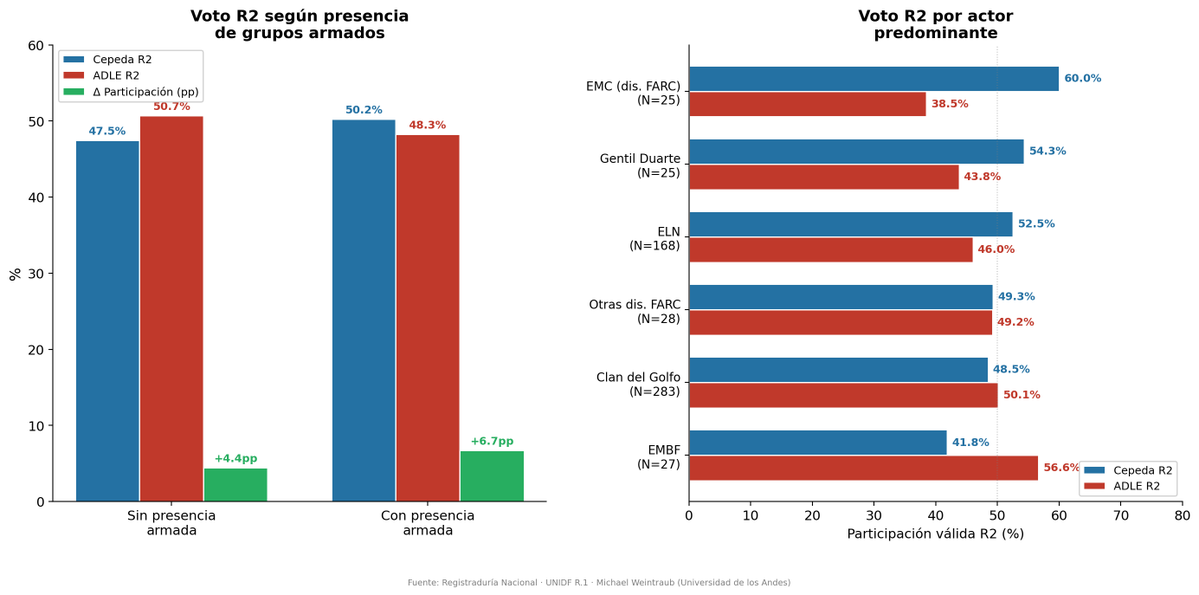 miweintraub83's tweet photo. 6/ Conflicto armado y voto, utilizando los datos de @parescolombia (gracias @LauraJBonilla!). 

Los municipios con presencia de grupos armados tuvieron más crecimiento de participación (+6,7pp vs +4,4pp sin presencia), pero menores ganancias en share para ambos candidatos. 

El conflicto moviliza pero - en contra de muchas narrativas circulando por ahí - realmente no polariza. Se puede ver en esta gráfica las votaciones por actor predominante, según @parescolombia.
