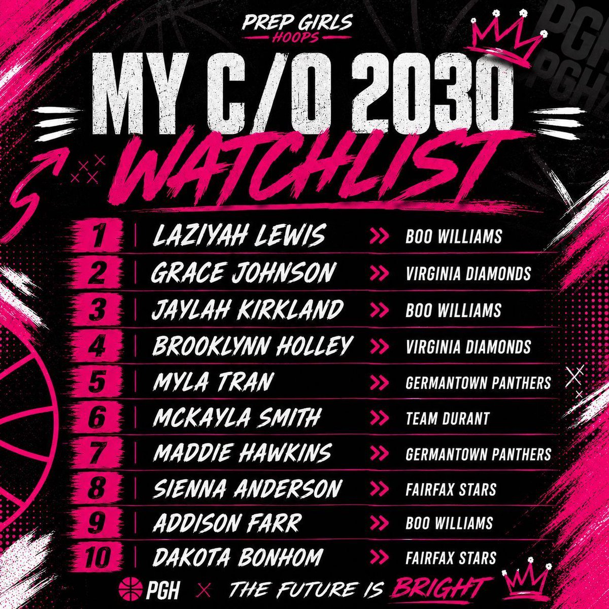 Jon_PGHoops757's tweet photo. My C/O 2030 Watchlist is loaded with talent. These young players are already making noise on the grassroots circuit and showing the skills to be future standouts. Who else should be on the radar? 👀🏀

#PrepGirlsHoops #ClassOf2030 #FutureStars #GirlsBasketball #Watchlist https://t.co/XN8ZH0k8N7