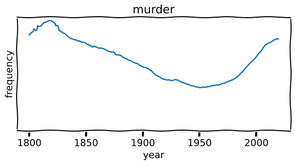 WordComebacks's tweet photo. murder - The crime of deliberately killing another person without justification. https://t.co/oV4rJGTomp