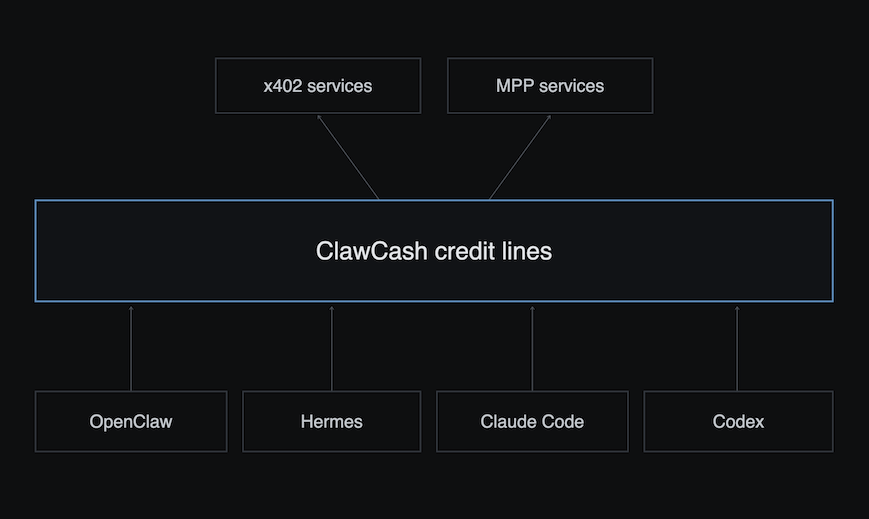 useclawcash's tweet photo. One skill file. Access to 200+ merchant endpoints.

ClawCash lets agents discover and pay for x402 and MPP services through a single integration.

No fragmented payment setup for every new service.
Your agent can access what it needs on credit and settle later.

Agentic commerce should be this simple.