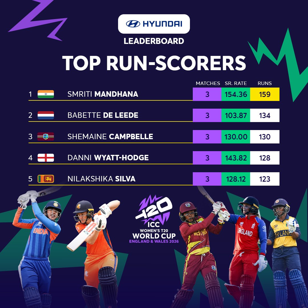 T20WorldCup's tweet photo. India's Smriti Mandhana is top of the Hyundai India Leaderboard for the highest run-scorers of the #T20WorldCup 2026 so far 👏

📝: https://t.co/APFTj9dQCv https://t.co/1Ks0s05vmX