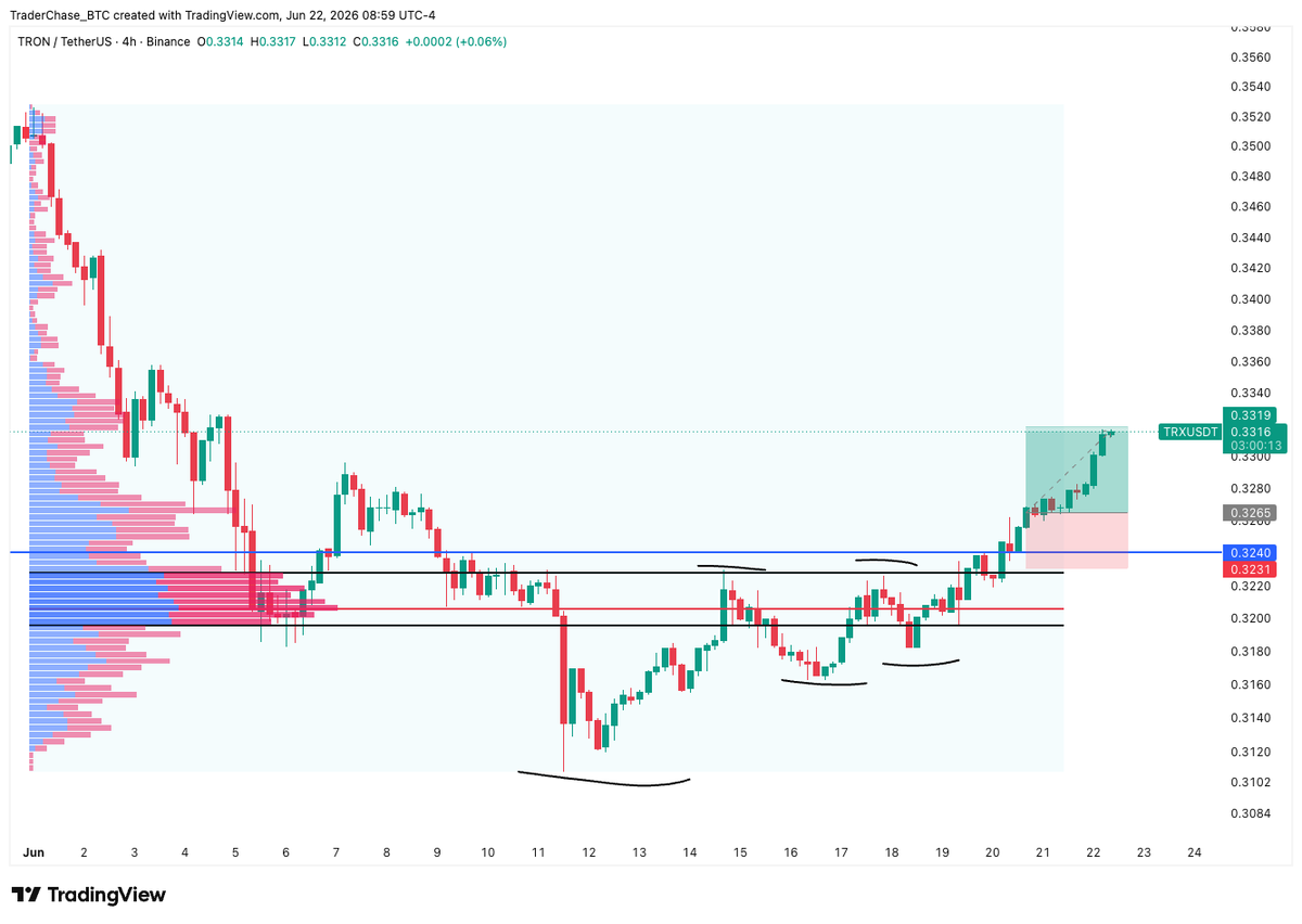 Crypto_ChaseTC's tweet photo. Everything lined up on this tron:native long.

✅Bullish structure, higher highs and higher lows 
✅Resistance broken, retested, then expansion 
✅Clear liquidity gap to fuel the run https://t.co/fDhQ6hkqWC