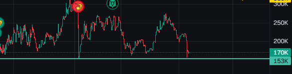 sibobka's tweet photo. $WORK beautiful play here
n73LV5scRh9G9fyLxi5deKTCpviozu7f4P6y4BFwork                                         entry at 150K target 50%/70% https://t.co/vkVXcRIQdv