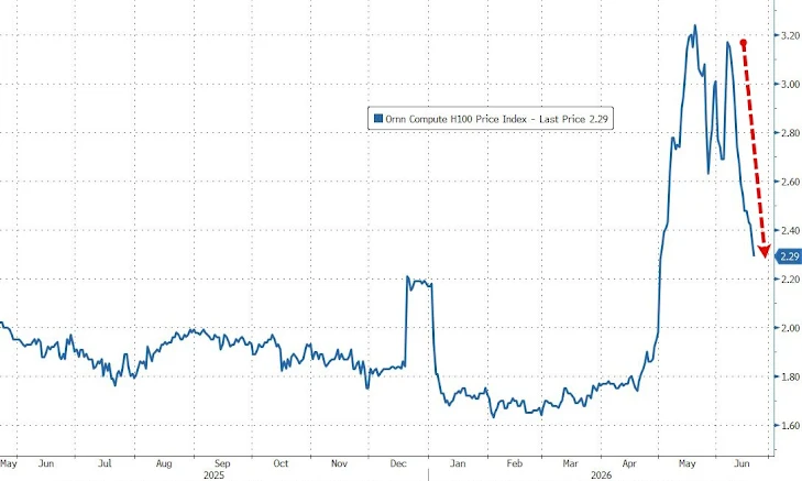 zerohedge's tweet photo. GPU rental index continues to slide https://t.co/hNMy0a4mYb