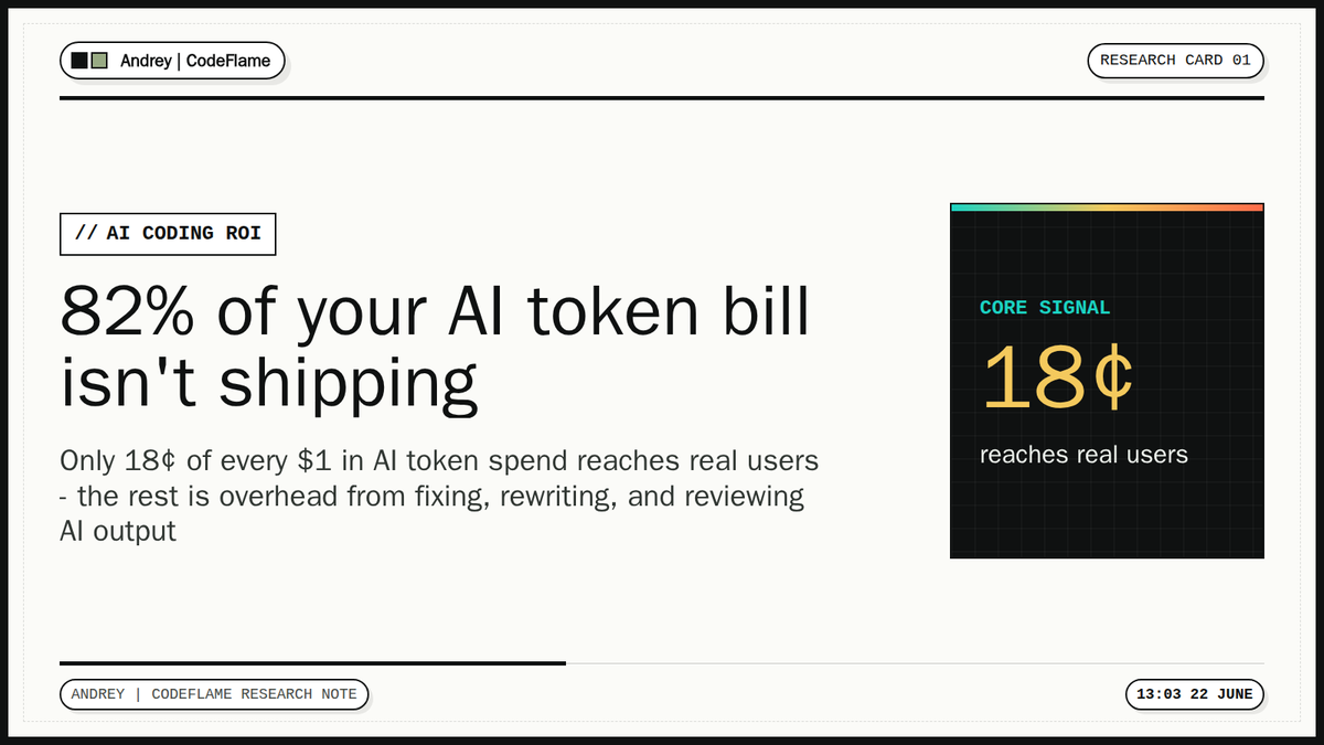 RiseFromNull's tweet photo. 82% of your AI token bill isn't shipping features - only 18¢ of every $1 reaches real users The rest: 44¢ to fix AI-generated bugs, 27¢ rework, 11¢ review friction The bottleneck isn't the model, it's the workflow around it
https://t.co/mAG9qJ9dFH https://t.co/Wh9zoSTre1