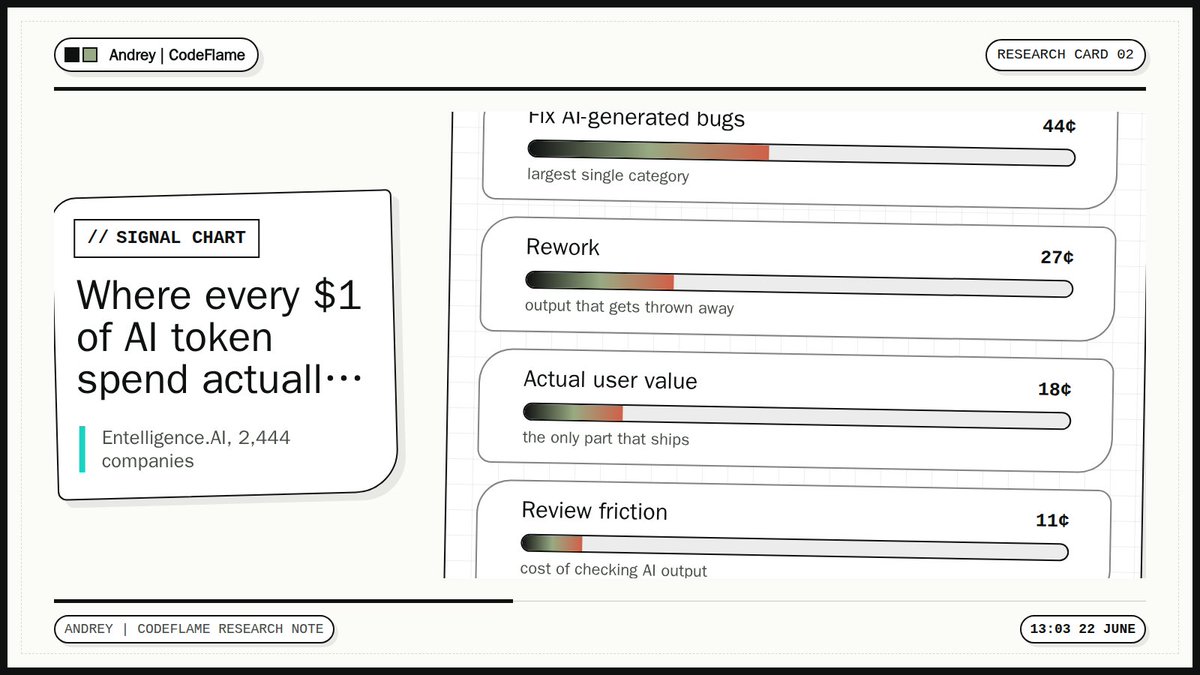 RiseFromNull's tweet photo. 82% of your AI token bill isn't shipping features - only 18¢ of every $1 reaches real users The rest: 44¢ to fix AI-generated bugs, 27¢ rework, 11¢ review friction The bottleneck isn't the model, it's the workflow around it
https://t.co/mAG9qJ9dFH https://t.co/Wh9zoSTre1