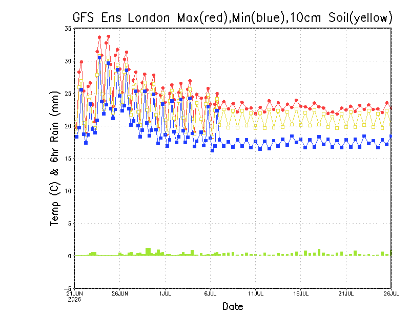 wxweb's tweet photo. Interesting to see how the latest 35-day temperature forecast from the GFS ENS through to late July continues to keep temperature warm to very warm in southern England. Best get used to the heat then? https://t.co/CaqvxrZZAl