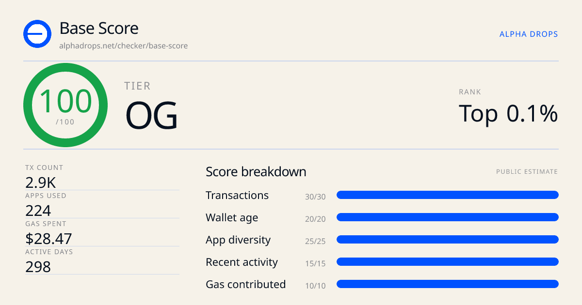 Crypto_Pranjal's tweet photo. Got 100/100 on the Base Score Checker 🟦

OG Tier.

✅ Check yours here: https://t.co/OgsoIGxh3S

The checker is developed by @myAlphaDrops.

So... what's your score? https://t.co/YrsjYdRikD