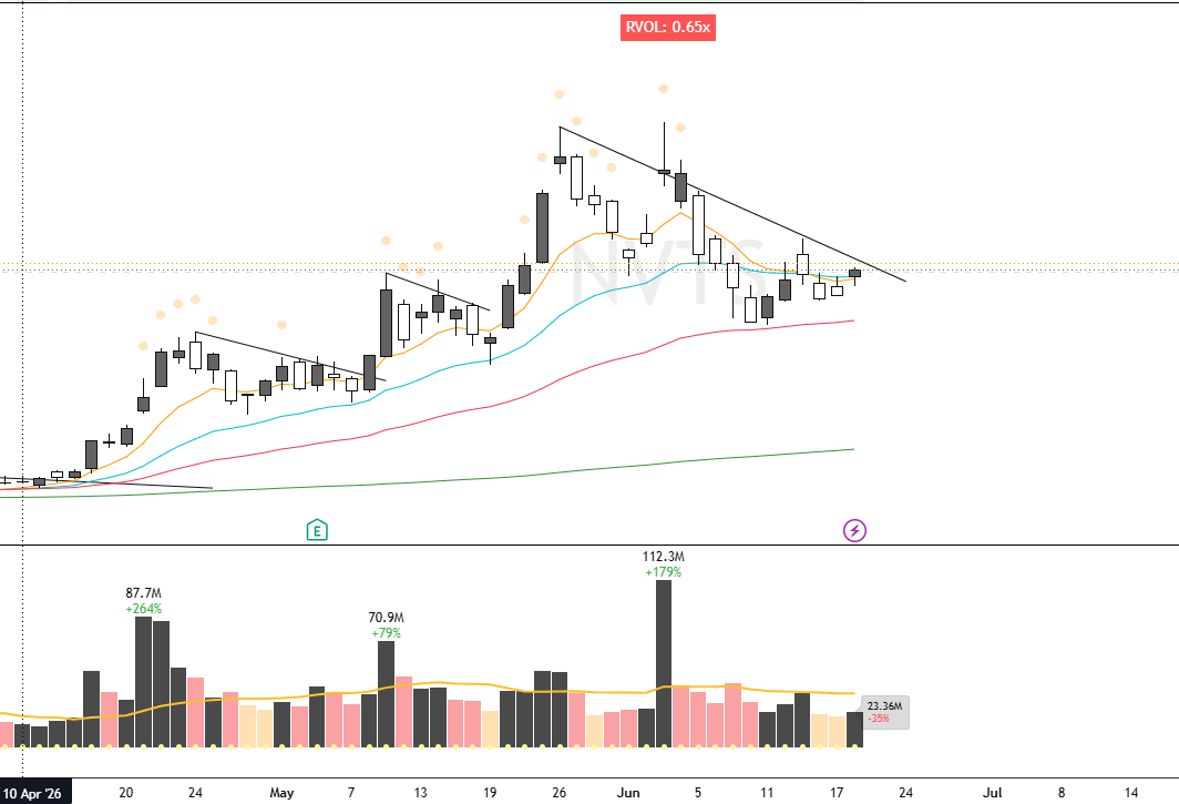 KLaurenceTrades's tweet photo. Everybody sleeping on $NVTS right now. 

It made it's move, the masses got excited, it pulled back, and the masses forgot about it. 

One of my top watches right now. https://t.co/fWKsCBxDDa