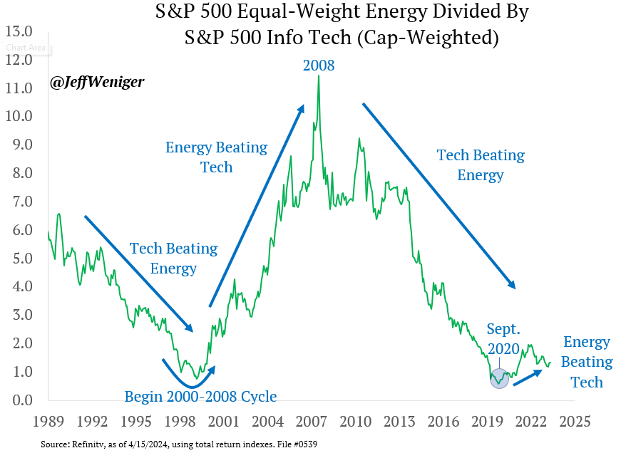 ThierryBorgeat's tweet photo. Energy and tech almost never win at the same time. There's a clean mechanical reason.

Tech is a long-duration asset. It lives and dies by the discount rate. Low yields, cheap liquidity, that's the paradise where a rich software multiple expands. The 2010s were exactly that.

Energy is the opposite. Higher oil pushes inflation up, which pushes rates up, which crushes the very multiple tech depends on. The same force that lifts one crushes the other.

For a decade the seesaw was pinned to the tech side.

What if it's now tipping back? New piece out.