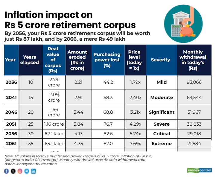 DealsDhamaka's tweet photo. A retirement corpus that seems large today (₹5 crore) may be insufficient for a long retirement horizon if inflation averages around 6% ....

Personally I feel 5 Crore will be a bit challenging to live in urban India if you are retiring in 40s with a family of four

#Retirement