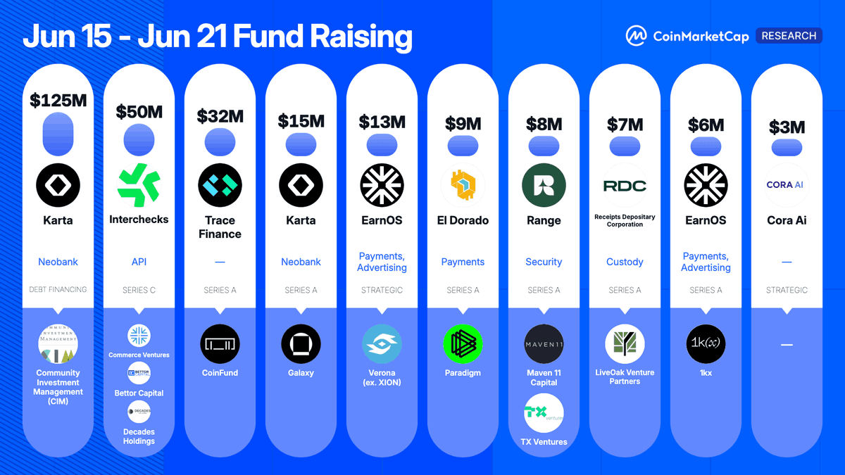 CoinMarketCap's tweet photo. 👀 Top Crypto Fundraising Last Week
1️⃣ Karta (@conkarta) - $125.0M; Neobank
2️⃣ Interchecks (@GoInterchecks) - $50.0M; API
3️⃣ Trace Finance (@FinanceTrace) - $32.0M; 
4️⃣ Karta (@conkarta) - $15.0M; Neobank
5️⃣ EarnOS (@earnos_io) - $12.5M; Payments, Advertising
6️⃣ El Dorado (@eldoradoio) - $9.0M; Payments
7️⃣ Range (@range_org) - $8.3M; Security
8️⃣ Receipts Depositary Corporation (@ReceiptsDepo) - $7.0M; Custody
9️⃣ EarnOS (@earnos_io) - $6.0M; Payments, Advertising
🔟 Cora Ai (@CoraAivault) - $2.5M;