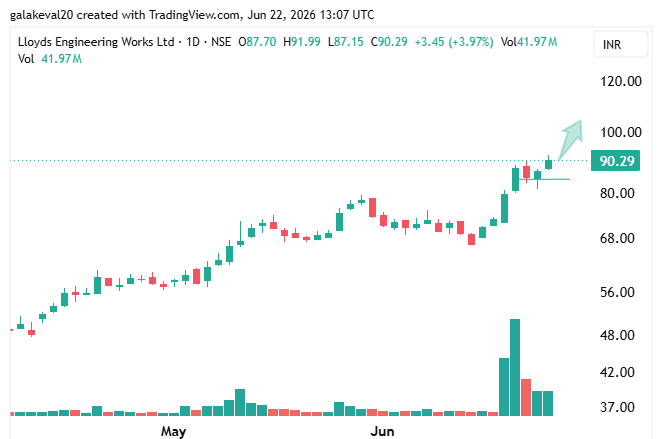 kevalgala_'s tweet photo. #Lloydsengg : 90.29
Only A Matter of Time ๐ฅ๐
Setting up beautifully .Volume Explosion+Price action.
#LLoydsengineering
No Buy I Sell Reco https://t.co/OaBF8d0VU0