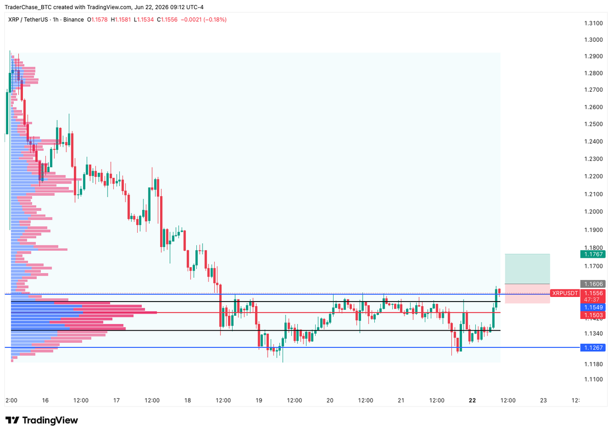 Crypto_ChaseTC's tweet photo. $XRP consolidating, just tested the top of the range.

Flip this resistance to support and it could really run especially with the massive liquidity gap above. 

Trigger order is set above the previous local high at $1.1606

TP: $1.1767 
SL: $1.1503 https://t.co/bsTyFcFhIA